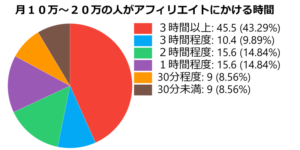 ゼロ初心者のアフィリエイト | 円グラフ作成の無料ツール！オンラインソフトを使いこなそう！