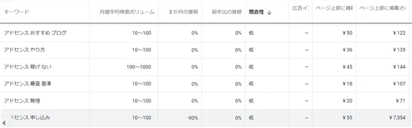 ゼロ初心者のアフィリエイト | アドセンスで月１万円稼ぐための記事の書き方と構成手順を公開します。