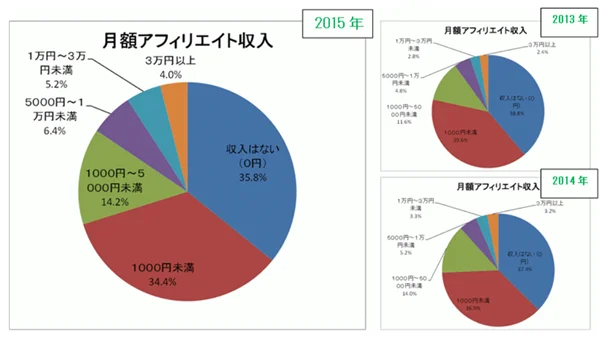 ゼロ初心者のアフィリエイト | アフィリエイトで稼げない人の割合を１０年追った！まだ稼げるのか知りたい人へ