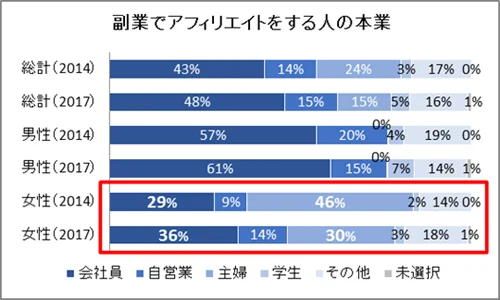 ゼロ初心者のアフィリエイト | アフィリエイトで稼げない人の割合を１０年追った！まだ稼げるのか知りたい人へ