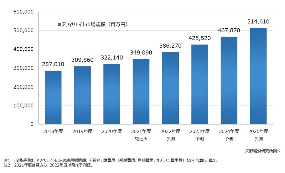 ゼロ初心者のアフィリエイト | アフィリエイトで稼げない人の割合を１０年追った！まだ稼げるのか知りたい人へ