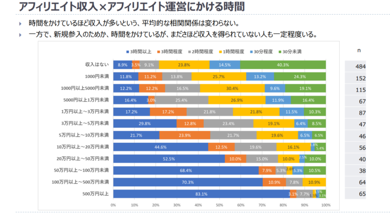 ゼロ初心者のアフィリエイト | 作業量の少ないアフィリエイトの手法と稼ぎ方を本音で語ります。