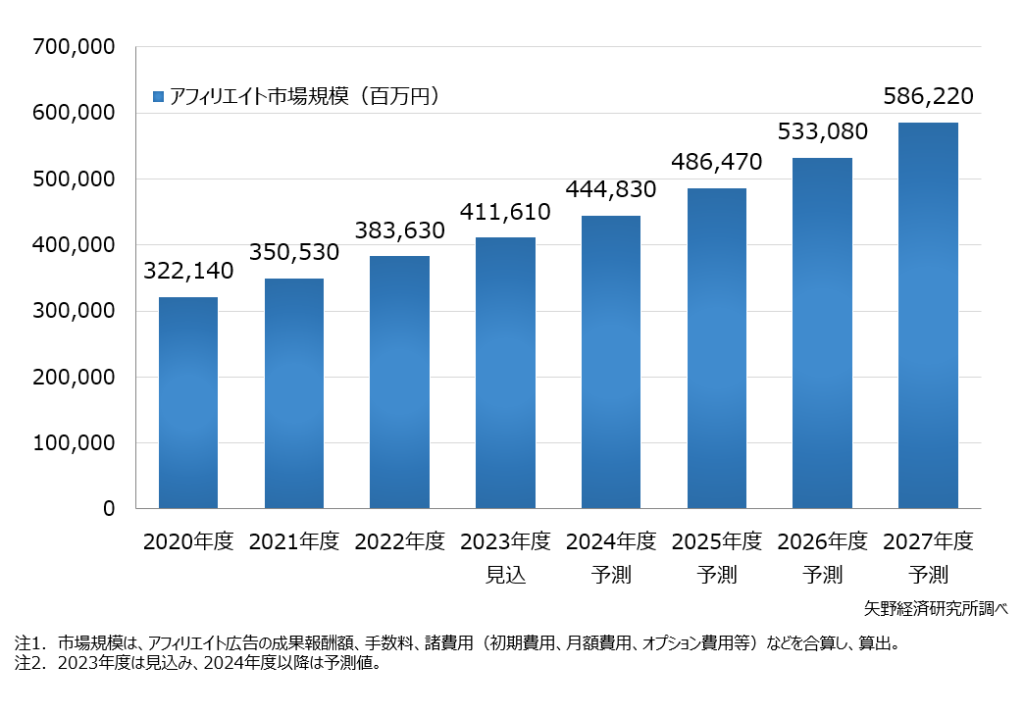 ゼロ初心者のアフィリエイト | 教えて！アフィリエイトは今後、衰退するビジネスモデルですか？