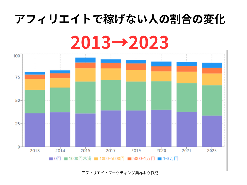 ゼロ初心者のアフィリエイト | アフィリエイトで稼げない人の割合を１０年追った！まだ稼げるのか知りたい人へ