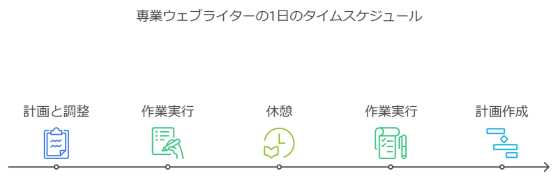 ゼロ初心者のアフィリエイト | 専業Webライターの１日の作業量と仕事の流れを公開します。