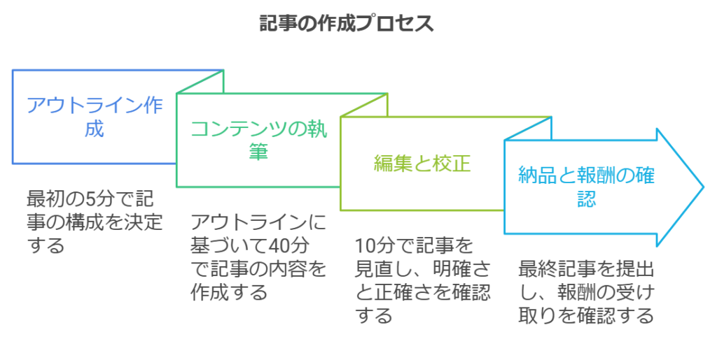 ゼロ初心者のアフィリエイト | 専業Webライターの１日の作業量と仕事の流れを公開します。