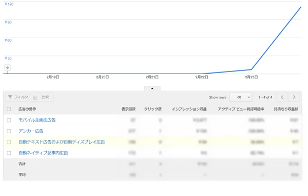 ゼロ初心者のアフィリエイト | クリック２倍！アドセンスの自動広告設定！４つのデメリットは知っておこう