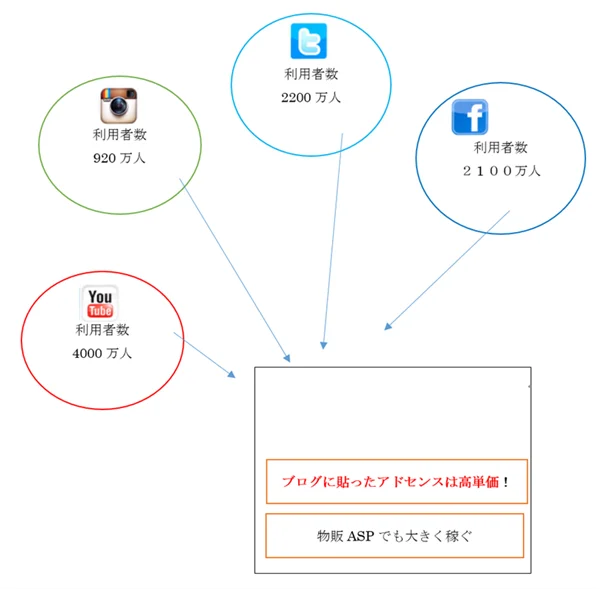 ゼロ初心者のアフィリエイト | ユーチューブまとめサイトを作って稼ぐ方法とおすすめジャンル