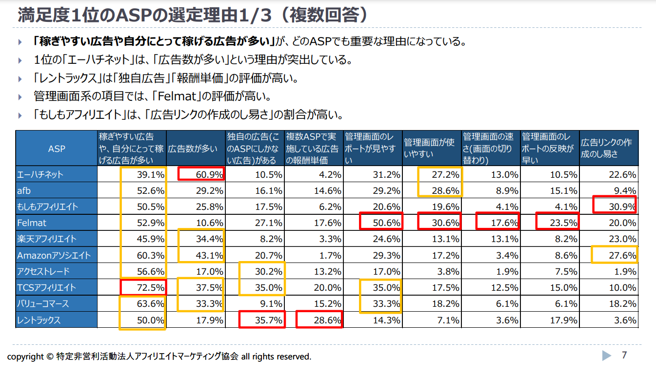 ゼロ初心者のアフィリエイト | A8ネットで稼げない理由とすぐにできる改善策。