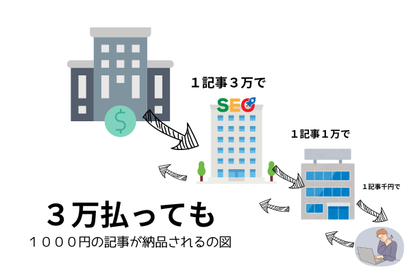 ゼロ初心者のアフィリエイト教室 | アフィリエイトの記事代行業者の評判と注意点