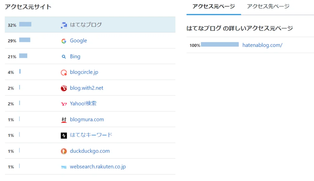 ゼロ初心者のアフィリエイト | はてなブログSEO設定！初心者がアクセスを伸ばす２６の施策を公開します！！