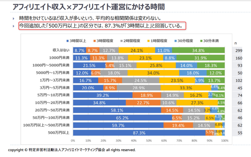 ゼロ初心者のアフィリエイト | アフィリエイトで成功する秘訣！最適な記事数で収益アップを目指そう