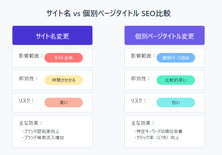 ゼロ初心者のアフィリエイト | ブログのタイトル名を変更してアクセスを激減させないための設定法