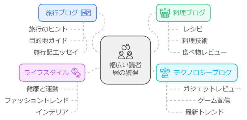 ゼロ初心者のアフィリエイト-アフィリエイトクラブ公式 | 複数ブログの使い分けについて、メリット・デメリットと運用のコツ教えます!! ゼロ初心者のアフィリエイト-アフィリエイトクラブ公式 | 複数ブログの使い分けについて、メリット・デメリットと運用のコツ教えます!!