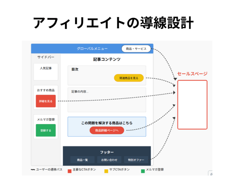 ゼロ初心者のアフィリエイト-アフィリエイトクラブ公式 | アフィリエイトブログの導線の作り方!誘導ってどうやるの? ゼロ初心者のアフィリエイト-アフィリエイトクラブ公式 | アフィリエイトブログの導線の作り方!誘導ってどうやるの?