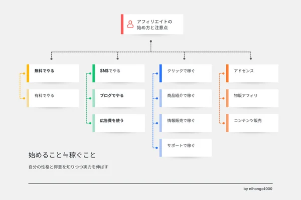 ゼロ初心者のアフィリエイト | アフィリエイトを本当に無料で始める手順は？