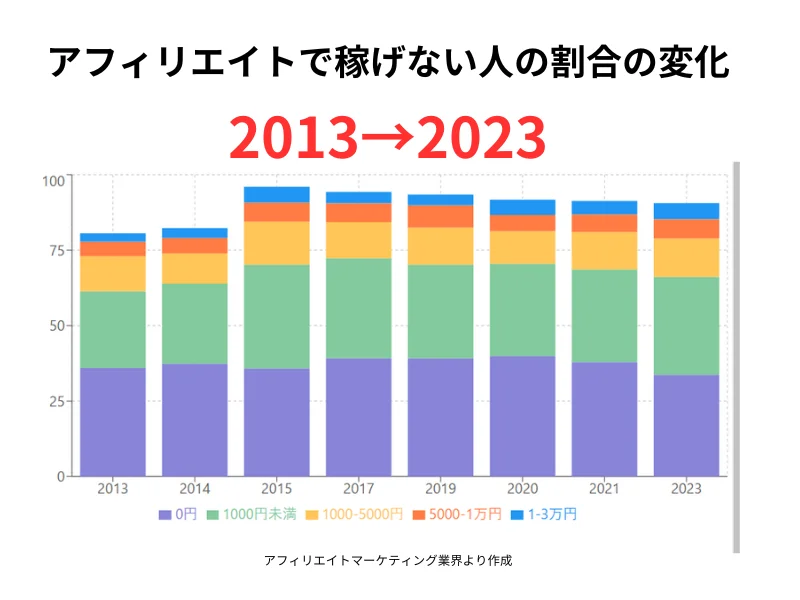 ゼロ初心者のアフィリエイト | アフィリエイトを本当に無料で始める手順は？