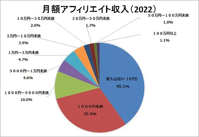 ゼロ初心者のアフィリエイト | アフィリエイトを本当に無料で始める手順は？