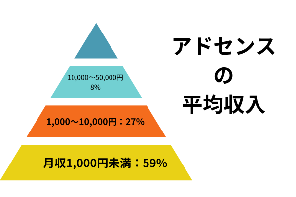 ゼロ初心者のアフィリエイト教室 | グーグルアドセンスの平均収入を徹底解説!月10万円稼ぐコツとは? ゼロ初心者のアフィリエイト教室 | グーグルアドセンスの平均収入を徹底解説!月10万円稼ぐコツとは?