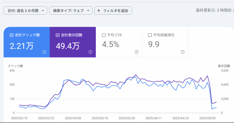 ゼロ初心者のアフィリエイト-アフィリエイトクラブ公式 | ブログに1年間アクセス無しでよくある6つのパターンを紹介!復活の可能性は? ゼロ初心者のアフィリエイト-アフィリエイトクラブ公式 | ブログに1年間アクセス無しでよくある6つのパターンを紹介!復活の可能性は?
