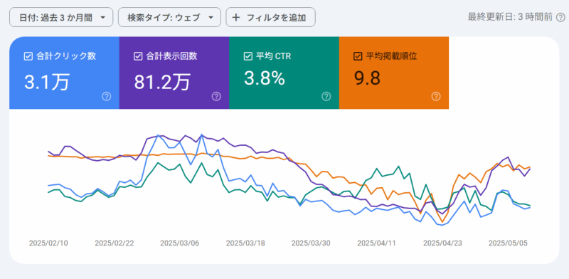 ゼロ初心者のアフィリエイト-アフィリエイトクラブ公式 | ブログに1年間アクセス無しでよくある6つのパターンを紹介!復活の可能性は? ゼロ初心者のアフィリエイト-アフィリエイトクラブ公式 | ブログに1年間アクセス無しでよくある6つのパターンを紹介!復活の可能性は?