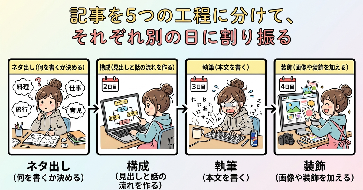 記事を5つの工程に分けて、それぞれ別の日に割り振る