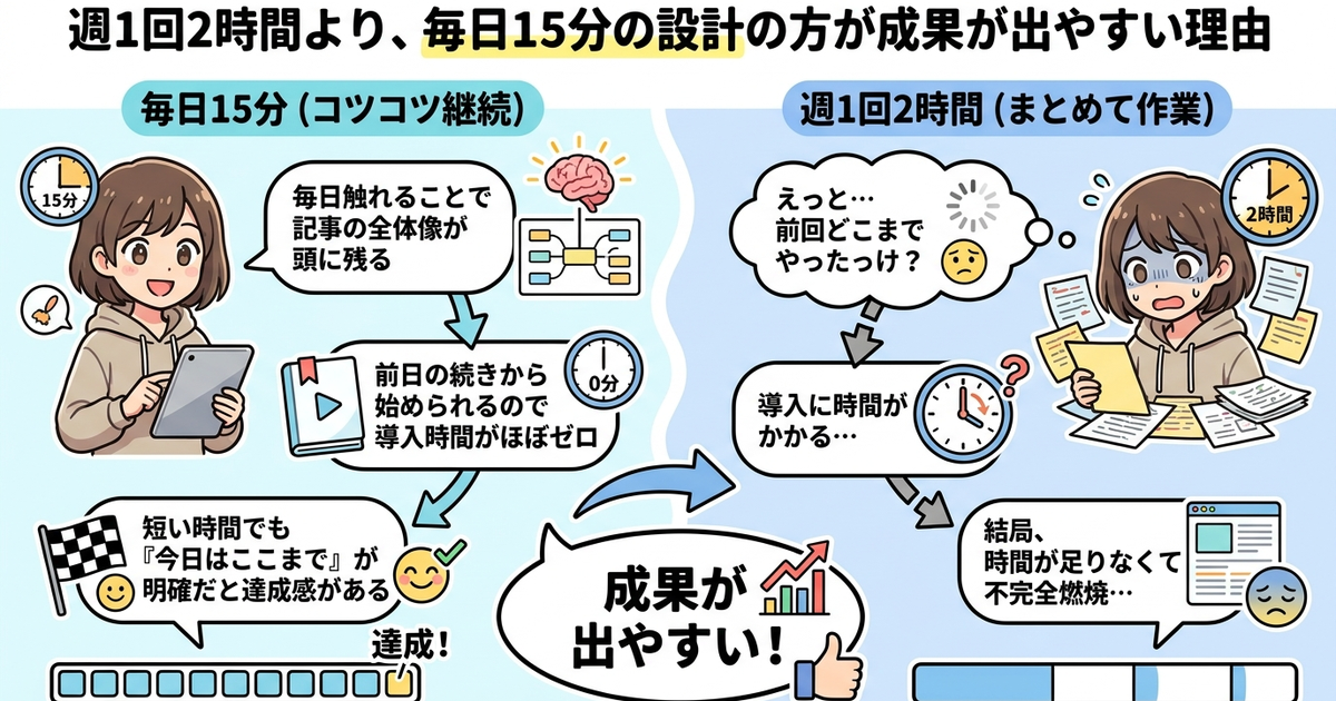 週1回2時間より、毎日15分の設計の方が成果が出やすい理由