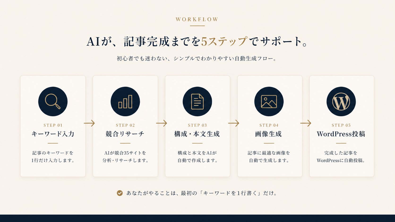 ICHIGYO 5ステップ自動生成フロー — キーワード入力・競合リサーチ・構成本文生成・画像生成・WordPress投稿